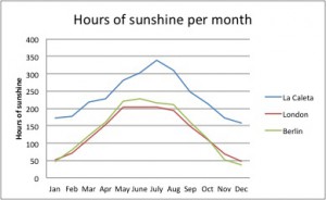 Hours of sunshine - comparing north europe and south spain