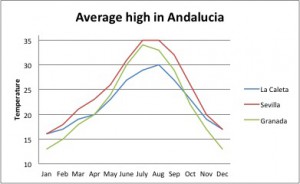 Avarage high in Analusia