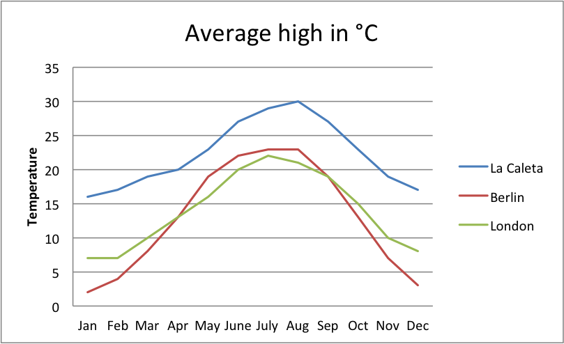 Average high temperature - comparing north Europe and south Spain